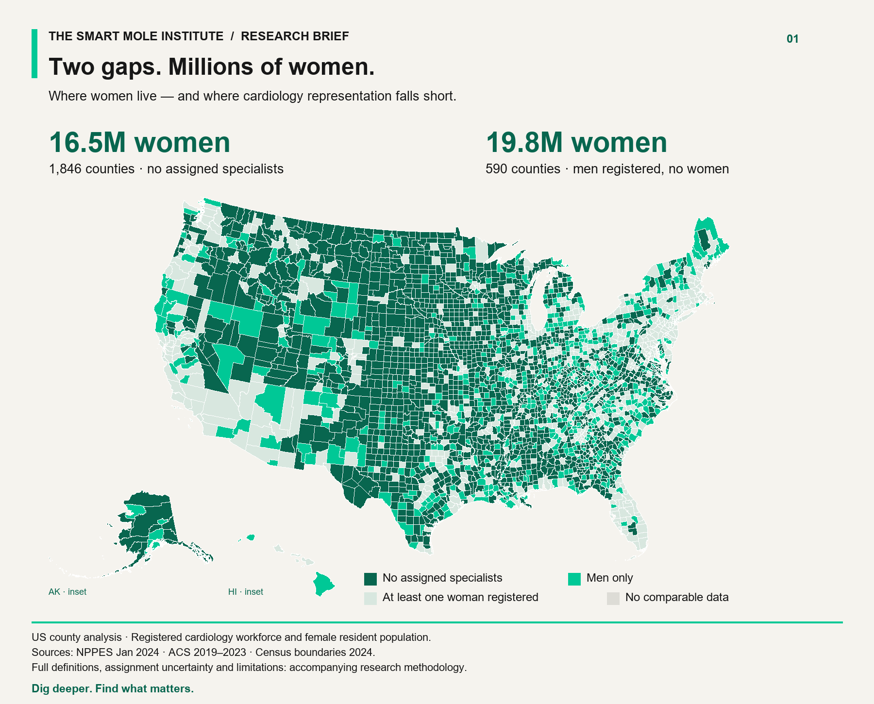 Registered cardiology availability and female representation across US counties.
