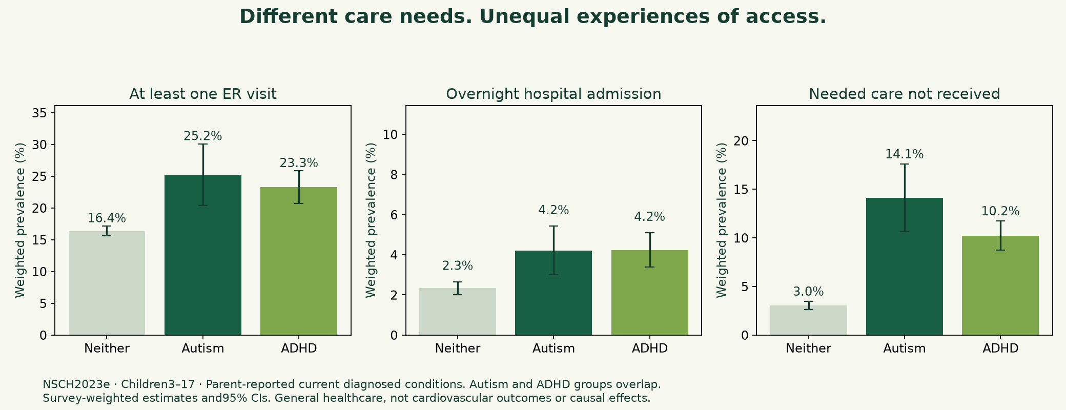 Figure1. Survey-weighted experiences of general healthcare, with95% confidence intervals. Autism and ADHD groups overlap.